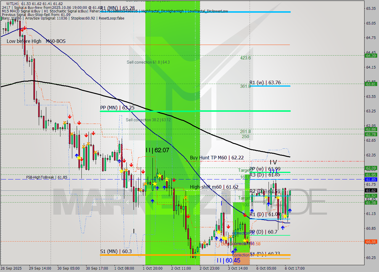 WTI MTF analysis at 2025.10.06 19:08