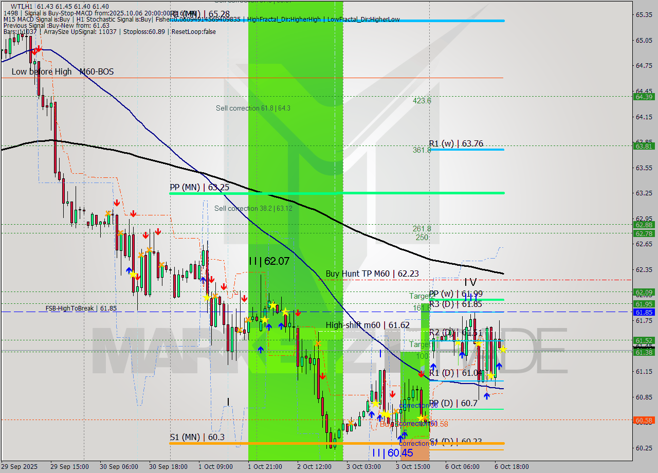 WTI MTF analysis at 2025.10.06 20:01