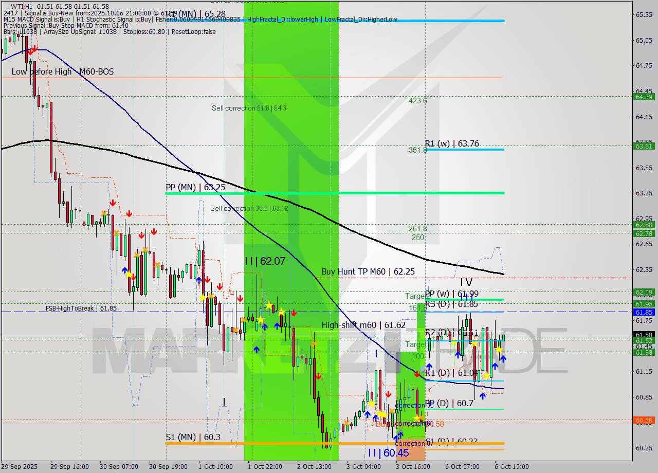 WTI MTF analysis at 2025.10.06 21:01