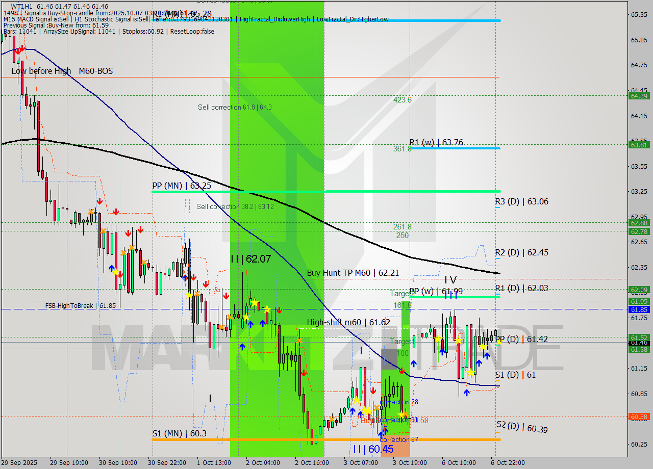 WTI MTF analysis at 2025.10.07 03:00