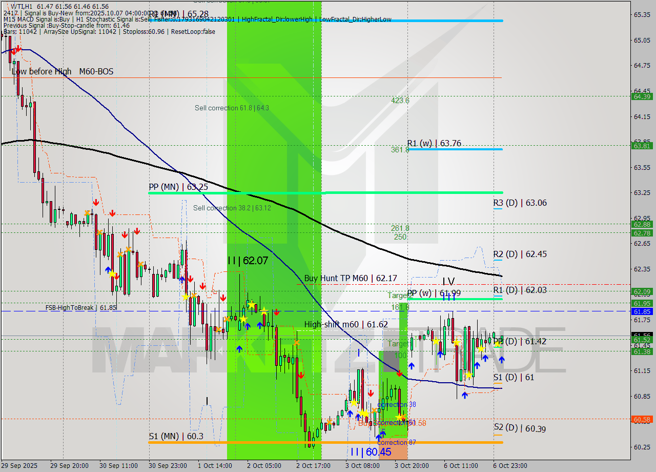 WTI MTF analysis at 2025.10.07 04:35