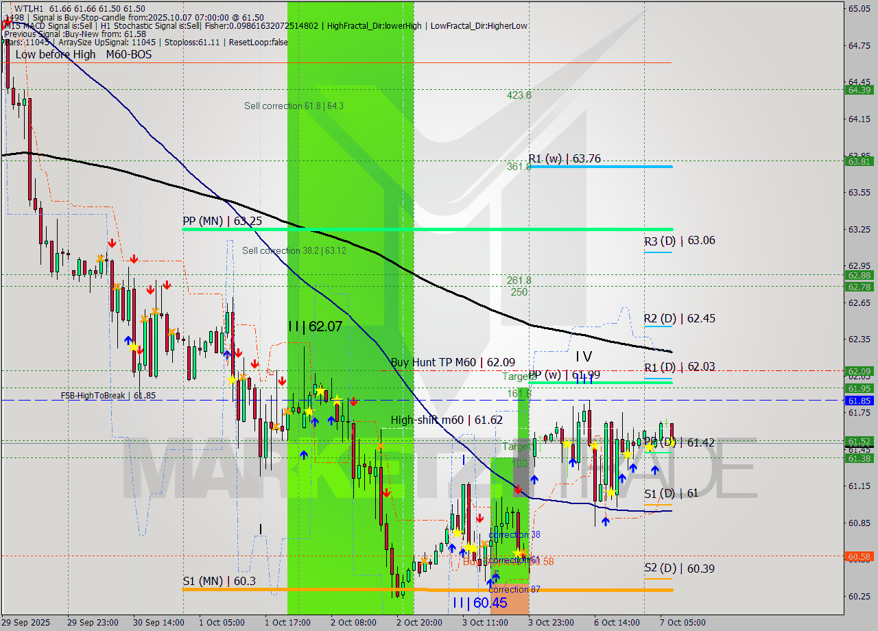 WTI MTF analysis at 2025.10.07 07:50