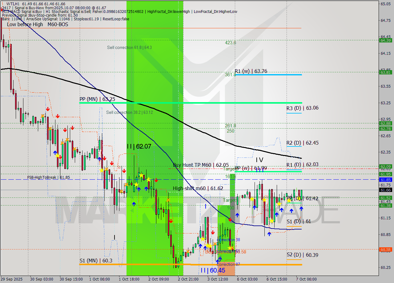 WTI MTF analysis at 2025.10.07 08:49