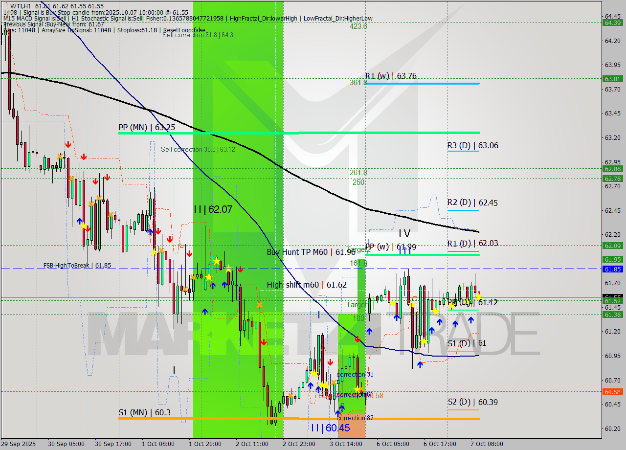 WTI MTF analysis at 2025.10.07 10:01