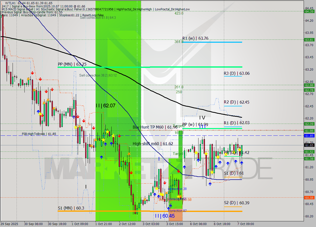 WTI MTF analysis at 2025.10.07 11:12