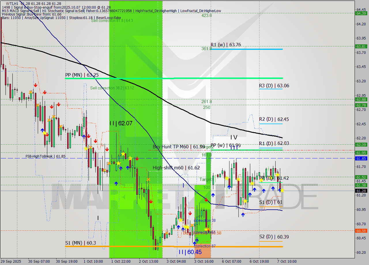 WTI MTF analysis at 2025.10.07 12:00