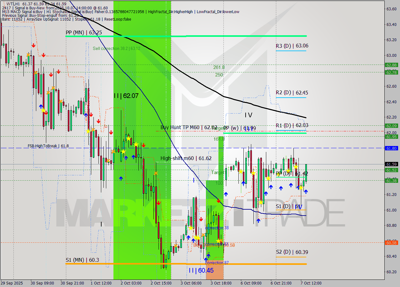 WTI MTF analysis at 2025.10.07 14:04