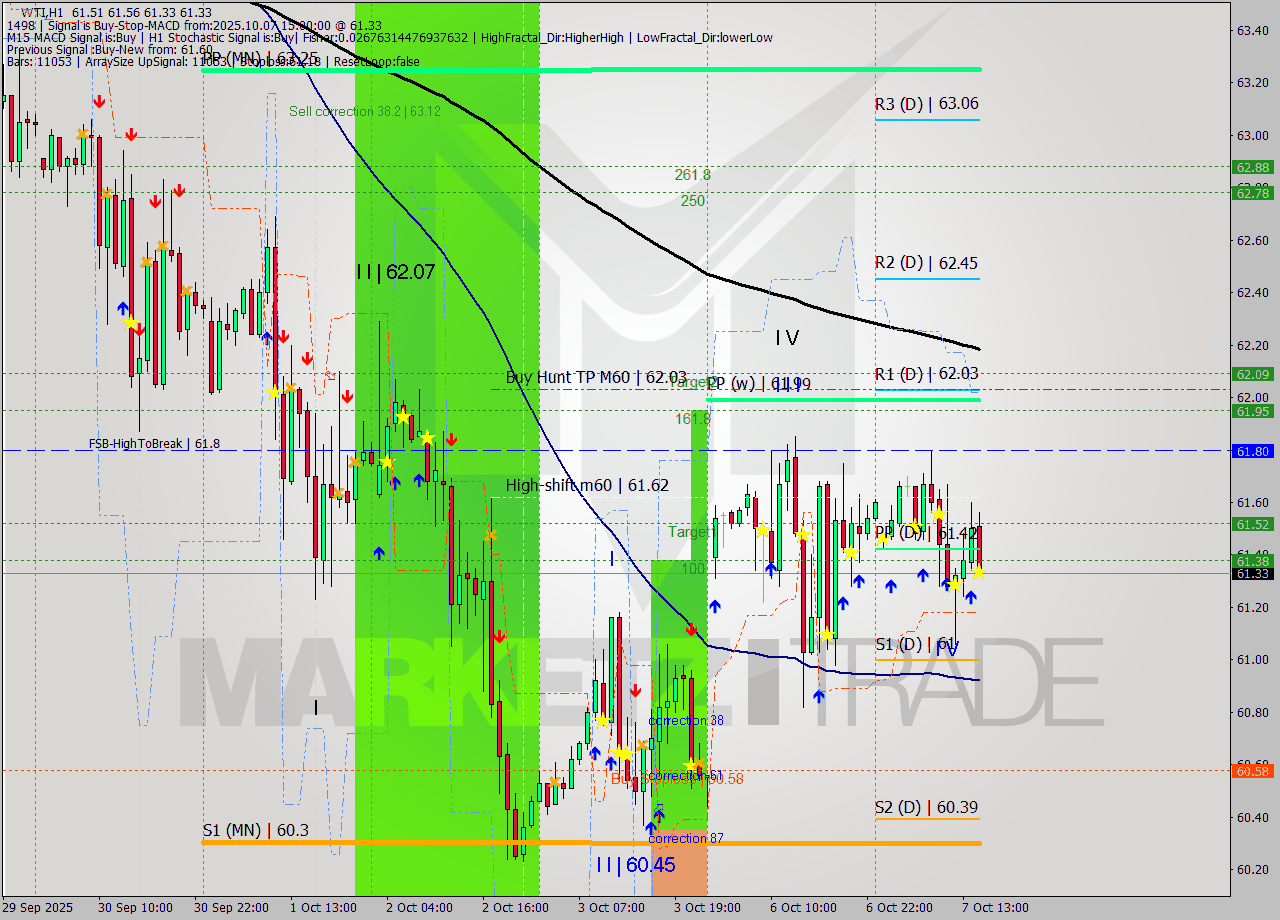WTI MTF analysis at 2025.10.07 15:31
