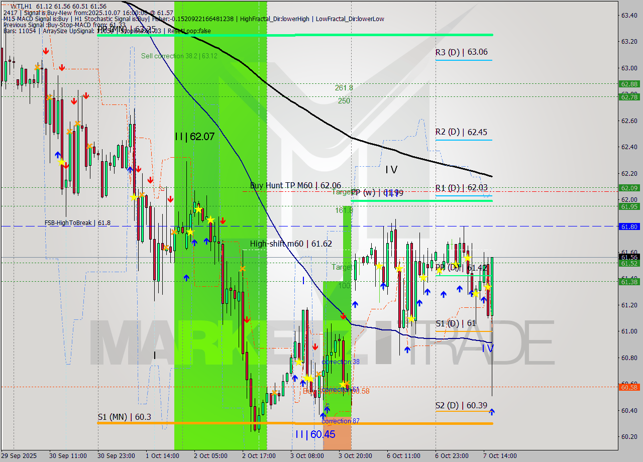 WTI MTF analysis at 2025.10.07 16:47