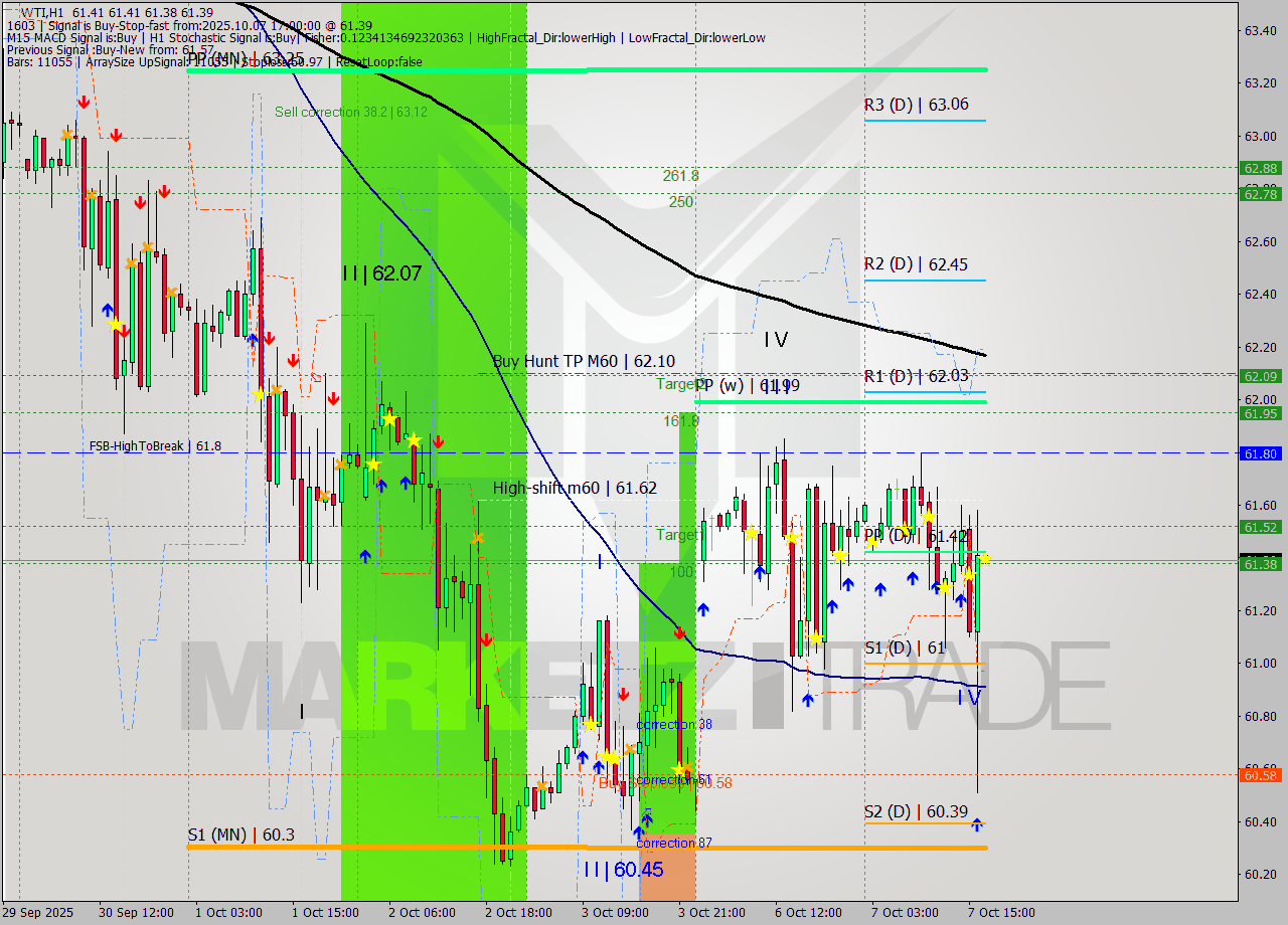 WTI MTF analysis at 2025.10.07 17:00