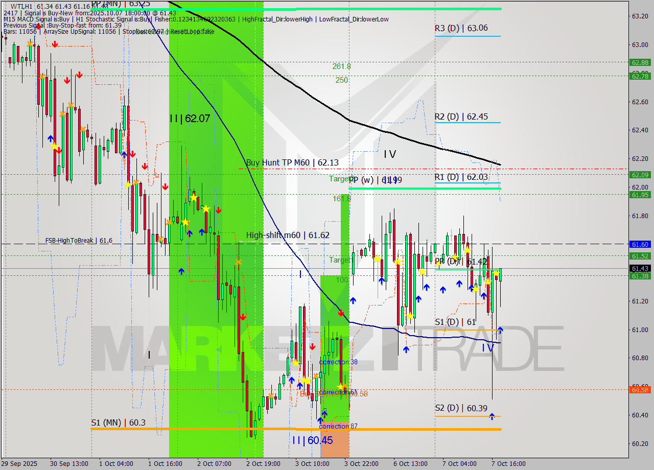 WTI MTF analysis at 2025.10.07 18:32