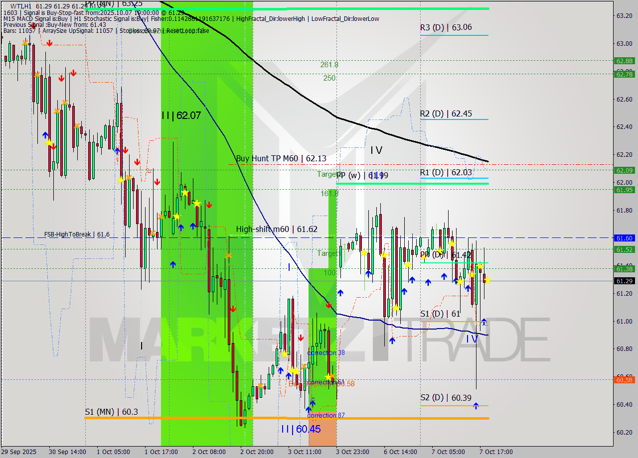 WTI MTF analysis at 2025.10.07 19:00