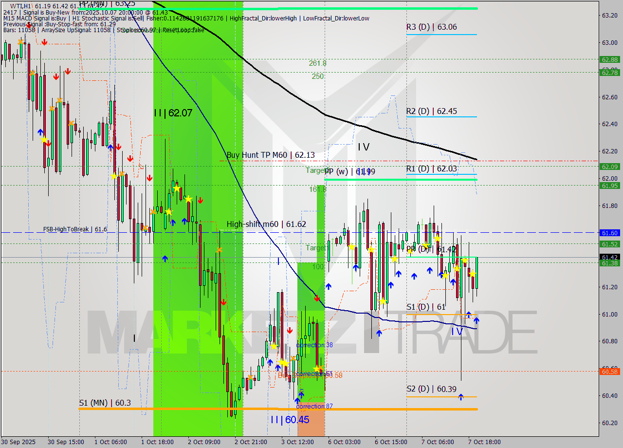WTI MTF analysis at 2025.10.07 20:53