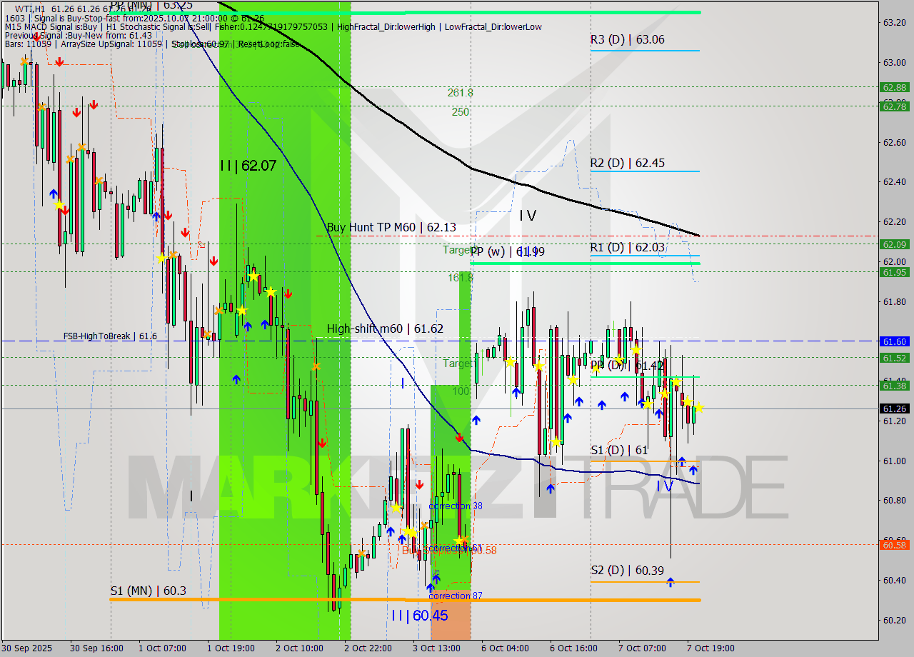 WTI MTF analysis at 2025.10.07 21:00