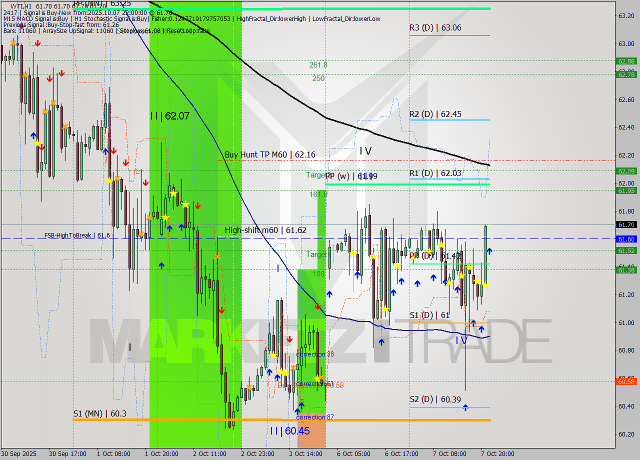WTI MTF analysis at 2025.10.07 22:00