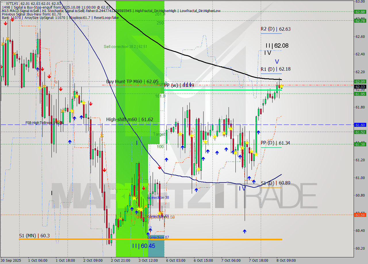 WTI MTF analysis at 2025.10.08 11:00