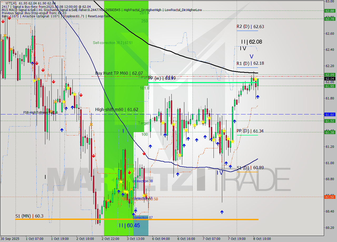 WTI MTF analysis at 2025.10.08 12:08