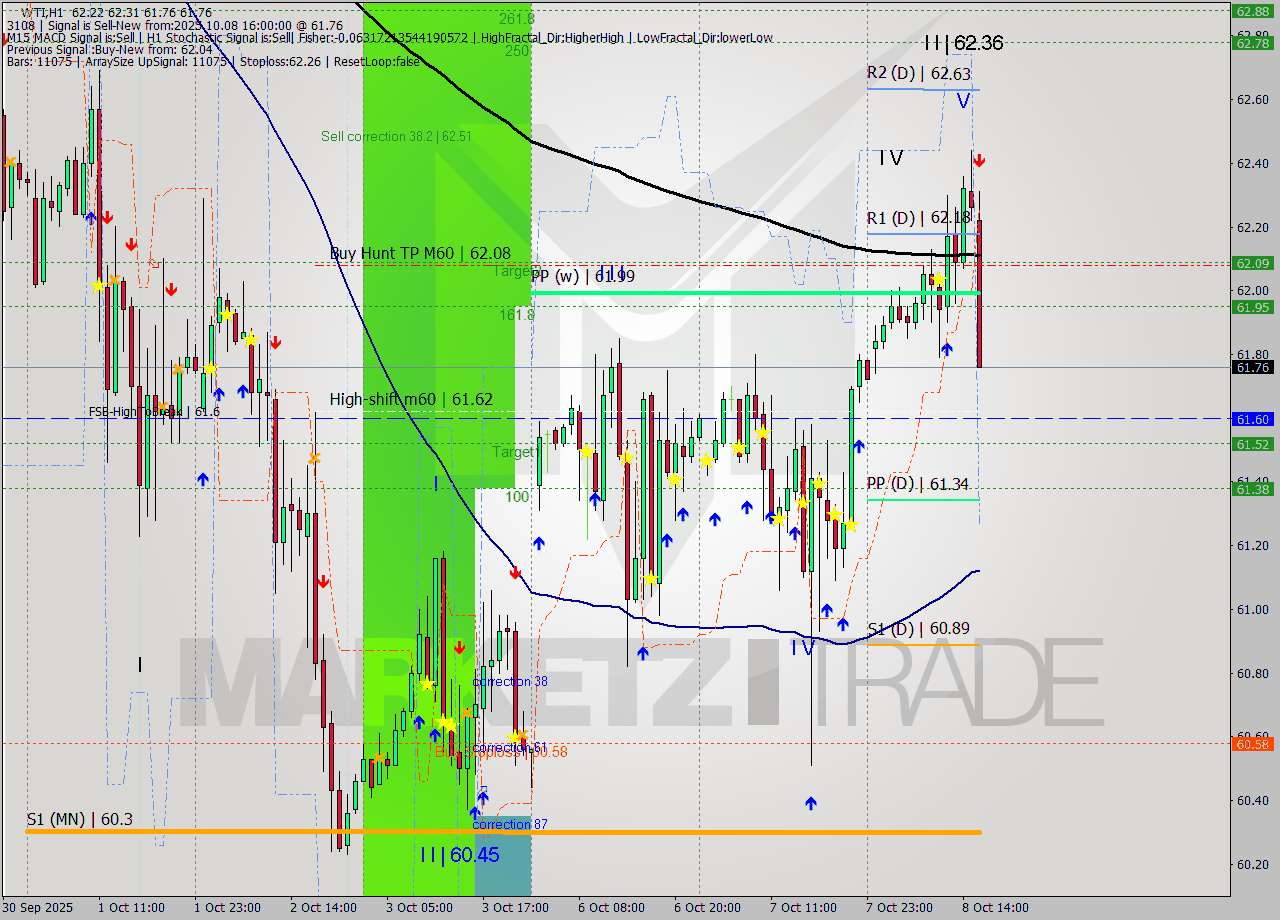 WTI MTF analysis at 2025.10.08 16:16