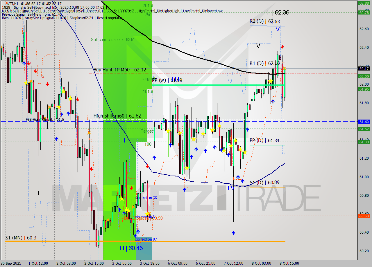 WTI MTF analysis at 2025.10.08 17:18