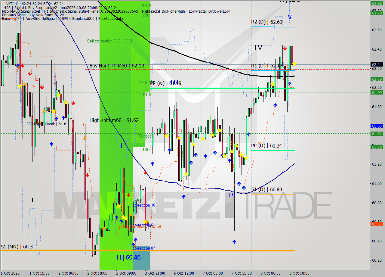 WTI MTF analysis at 2025.10.08 20:00