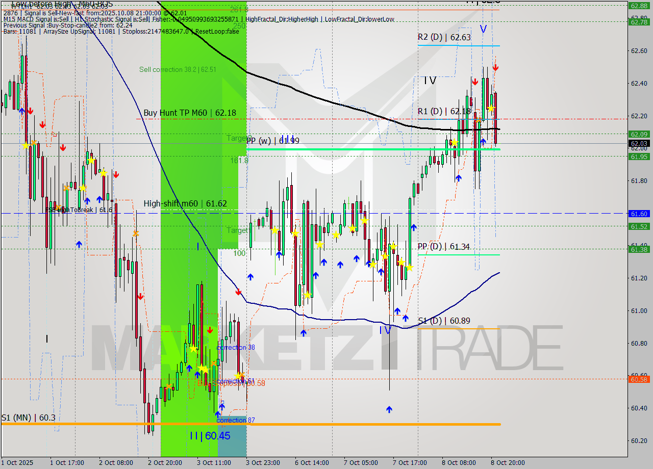 WTI MTF analysis at 2025.10.08 22:00