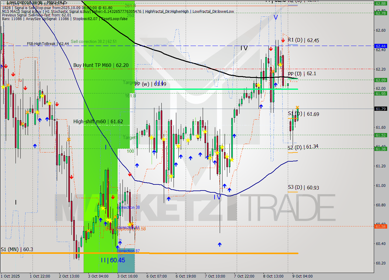 WTI MTF analysis at 2025.10.09 06:42