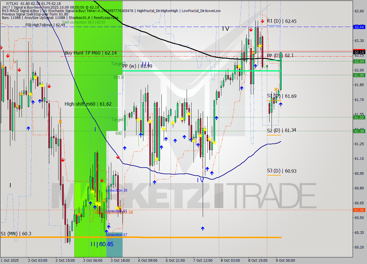 WTI MTF analysis at 2025.10.09 08:44