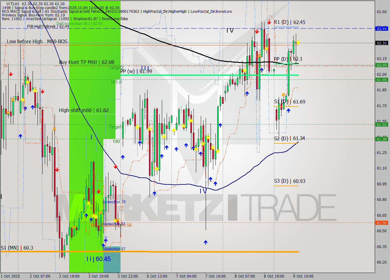 WTI MTF analysis at 2025.10.09 12:00