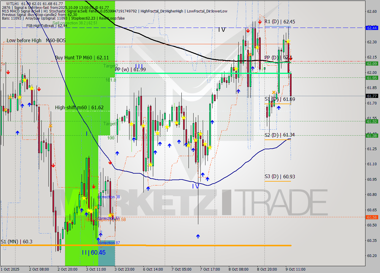 WTI MTF analysis at 2025.10.09 13:26