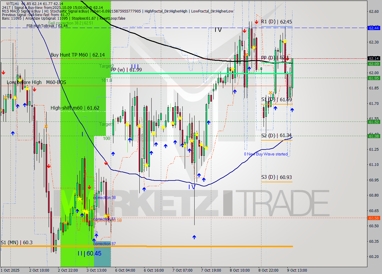 WTI MTF analysis at 2025.10.09 15:40