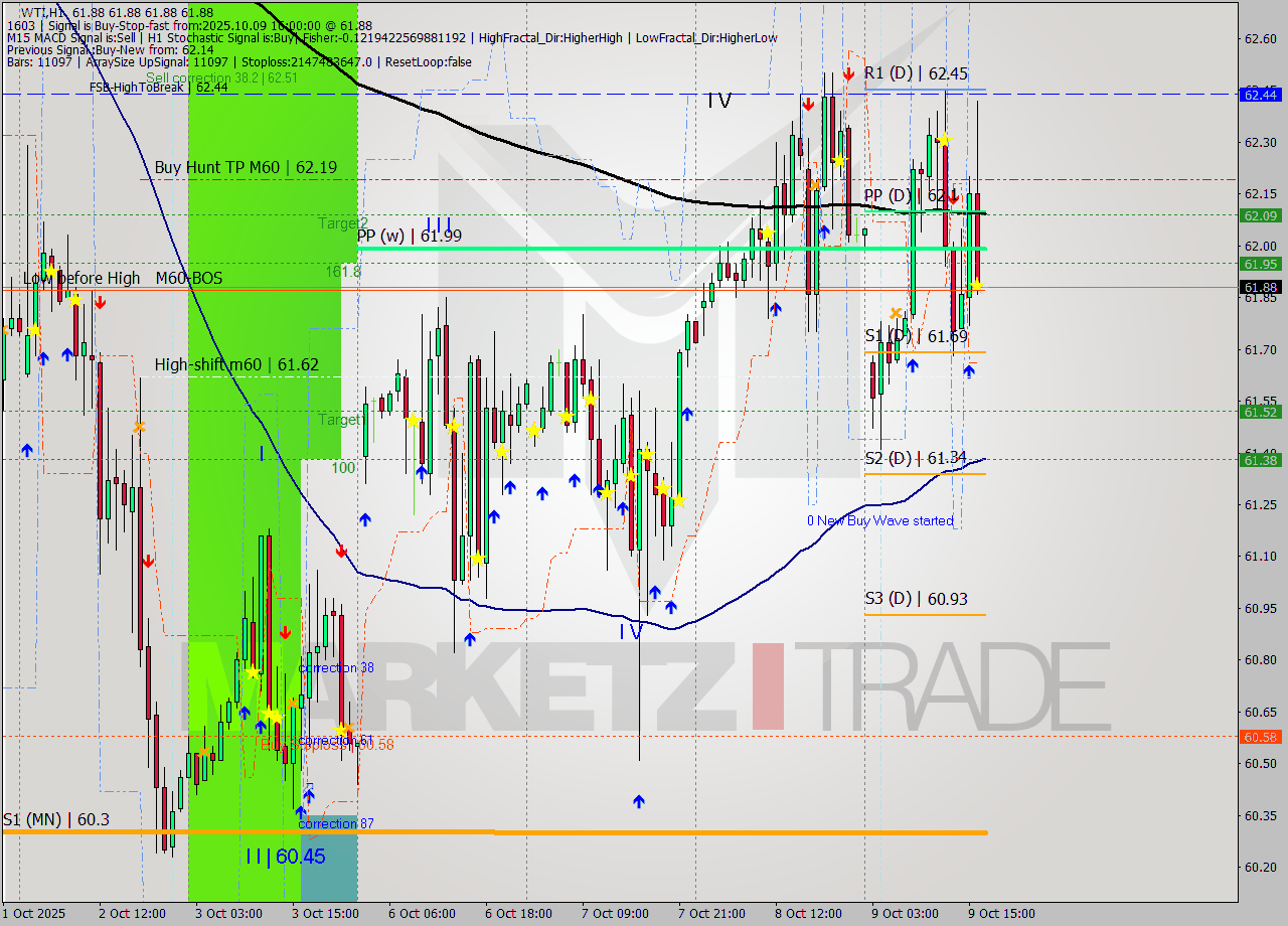 WTI MTF analysis at 2025.10.09 17:00