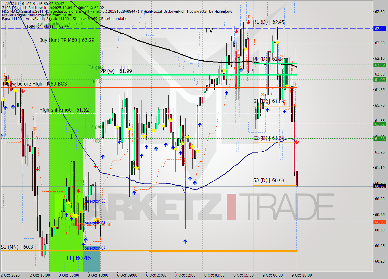 WTI MTF analysis at 2025.10.09 20:35