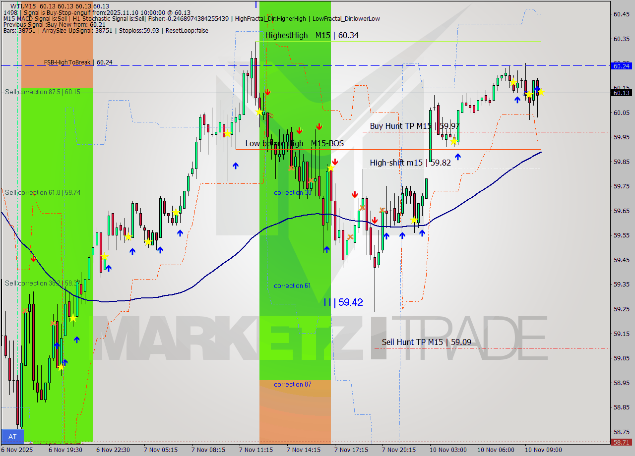 WTI M15 Analysis WTI M15 Signal