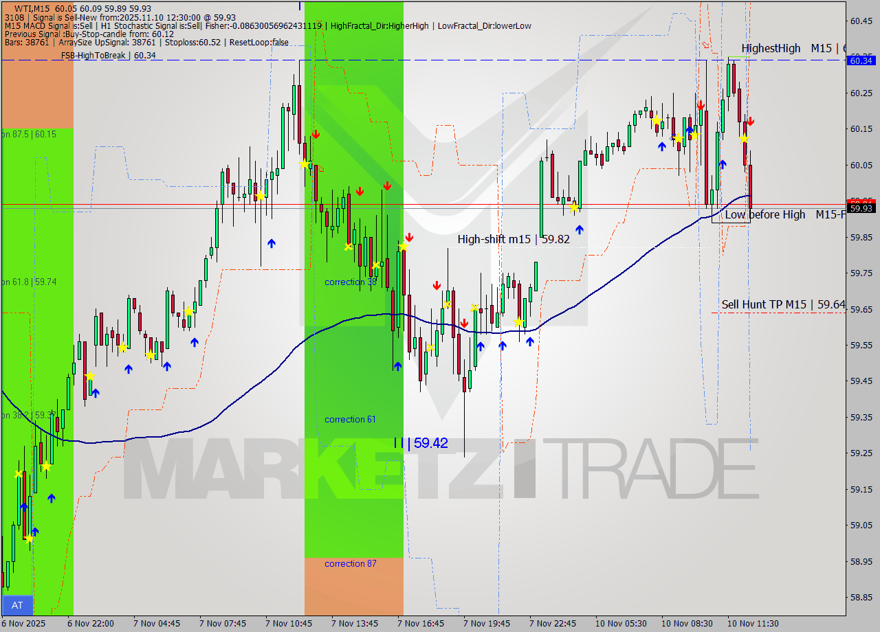 WTI M15 Analysis WTI M15 Signal