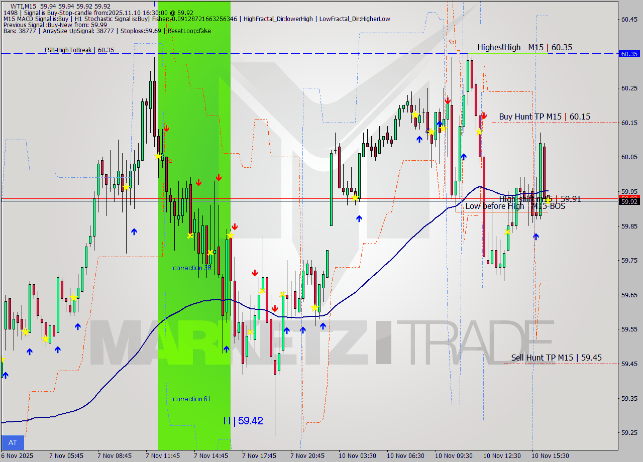 WTI M15 Analysis WTI M15 Signal