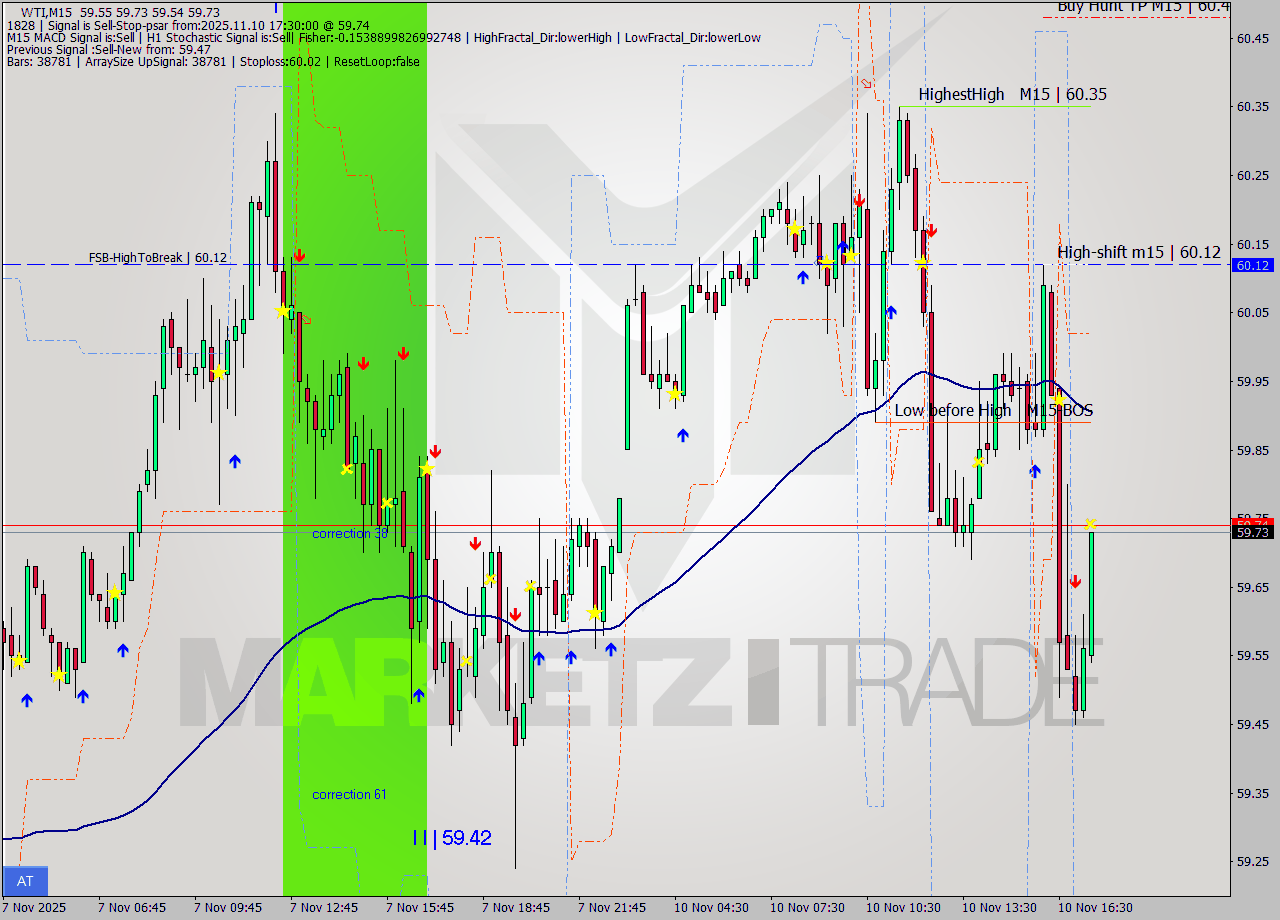 WTI M15 Signal