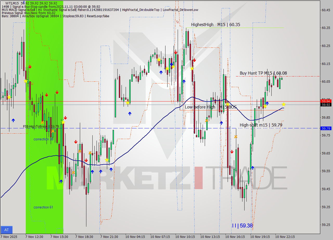 WTI M15 Signal