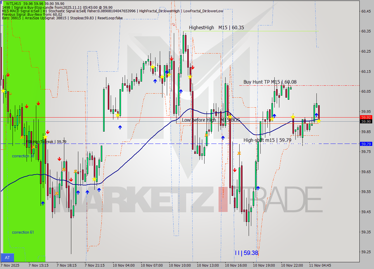 WTI M15 Analysis WTI M15 Signal