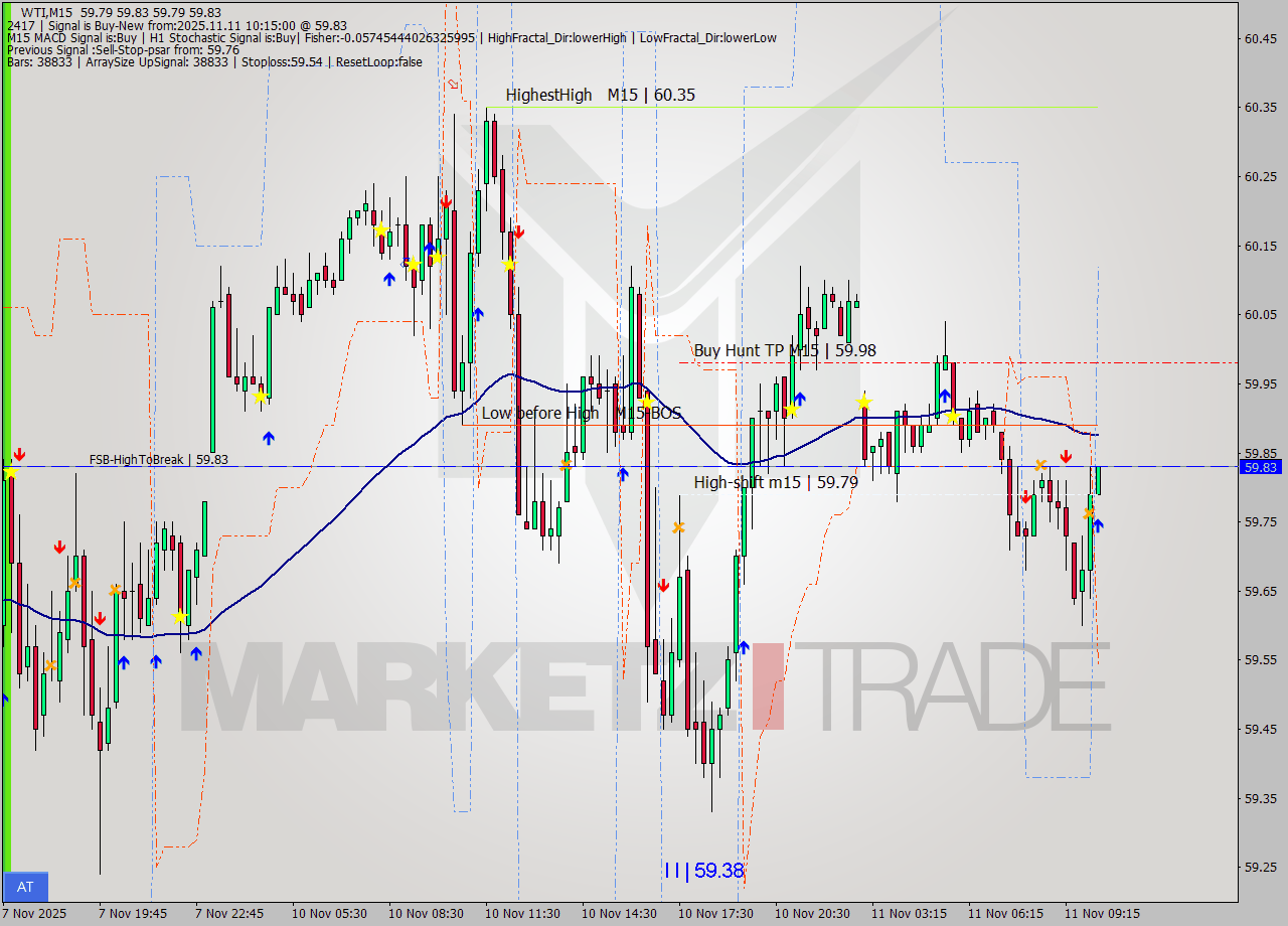 WTI M15 Analysis WTI M15 Signal
