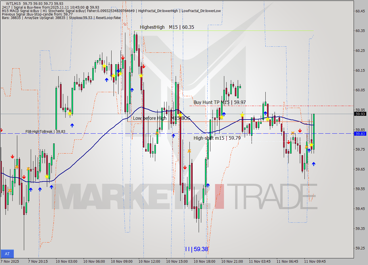 WTI M15 Analysis WTI M15 Signal