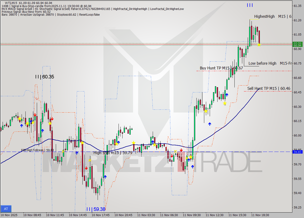 WTI M15 Analysis WTI M15 Signal