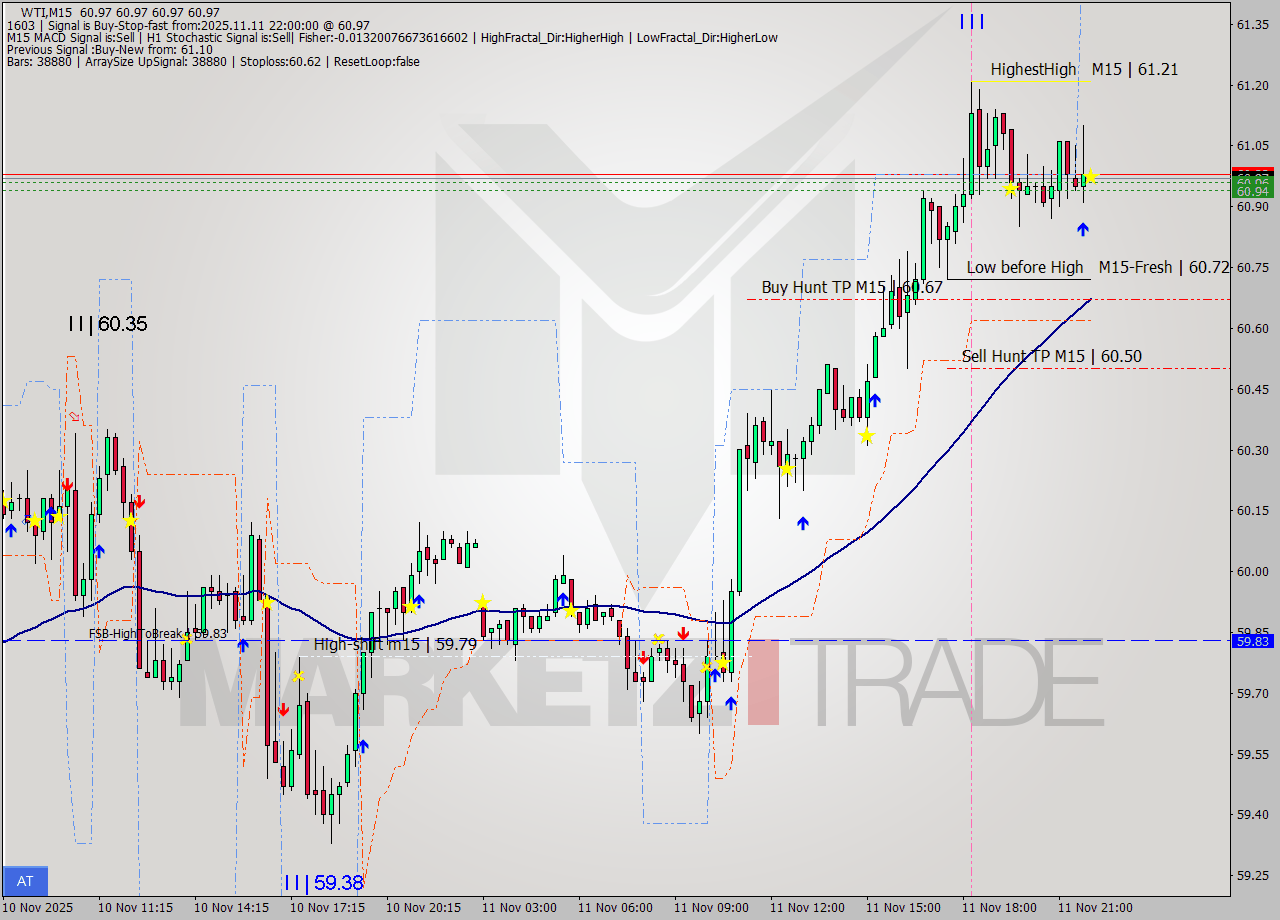 WTI M15 Analysis WTI M15 Signal