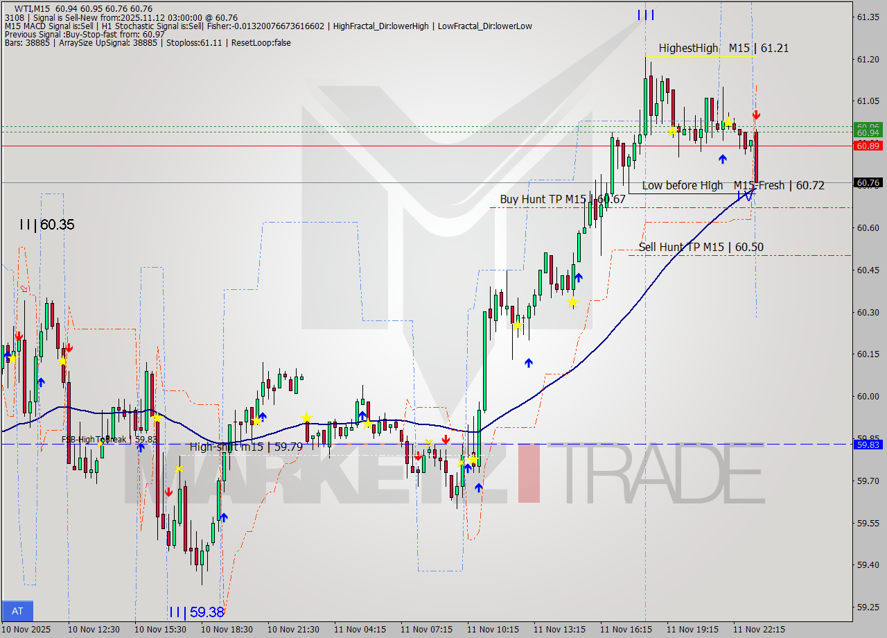 WTI M15 Analysis WTI M15 Signal