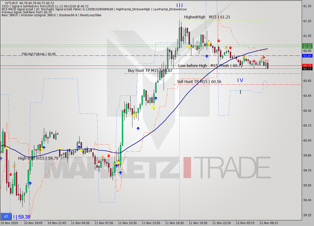 WTI M15 Analysis WTI M15 Signal