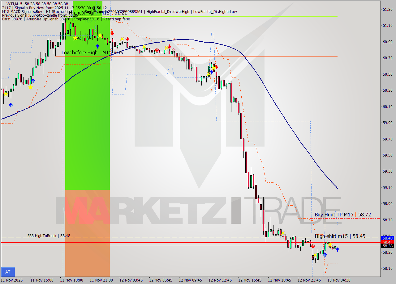WTI M15 Signal