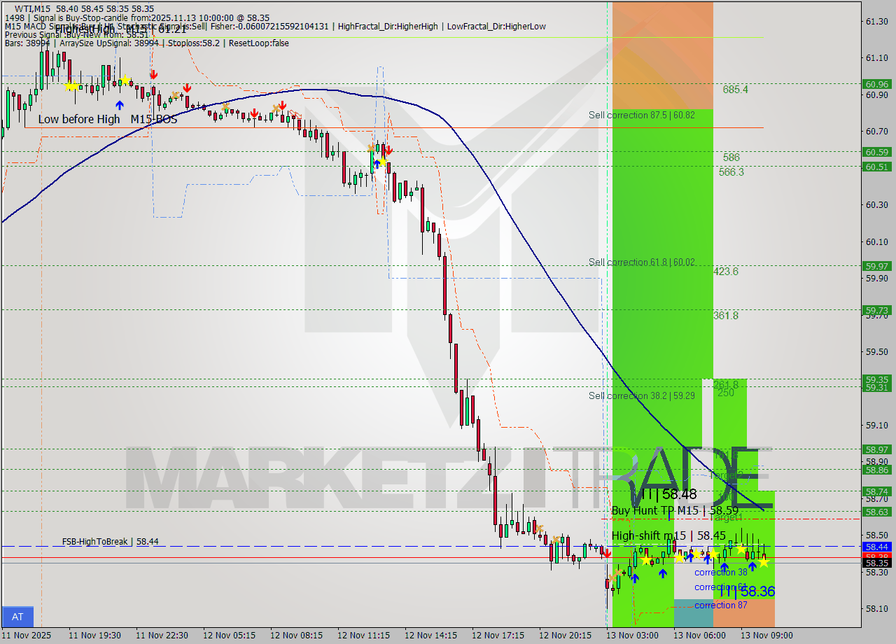 WTI M15 Analysis WTI M15 Signal