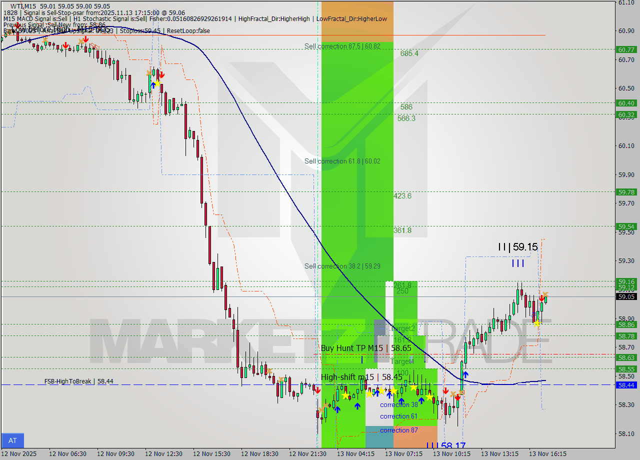 WTI M15 Analysis WTI M15 Signal