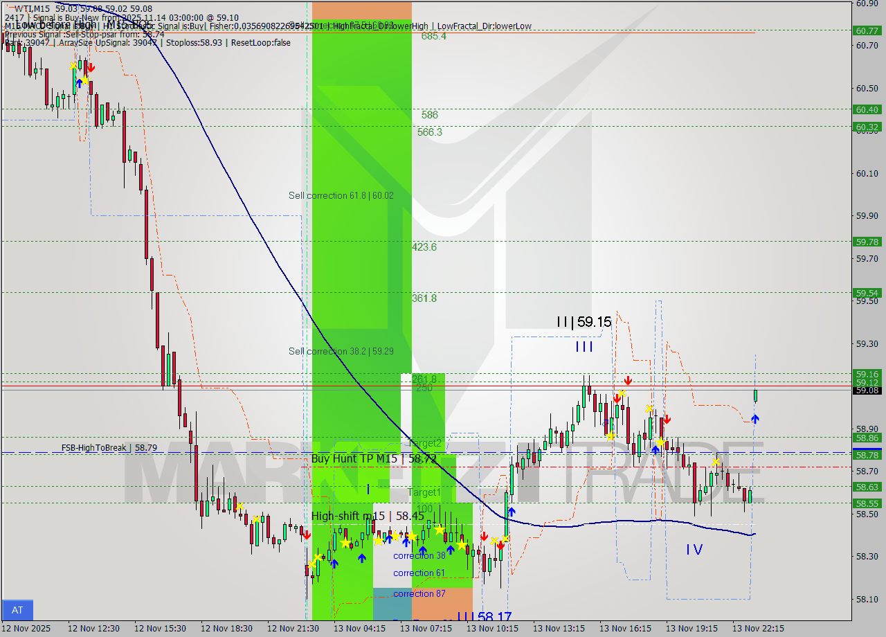 WTI M15 Signal