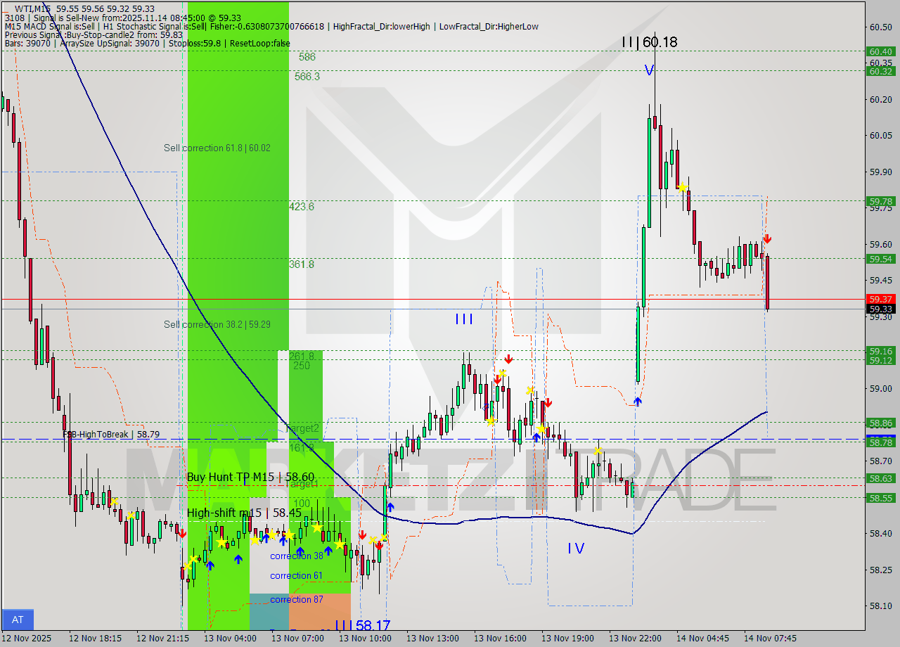 WTI M15 Signal