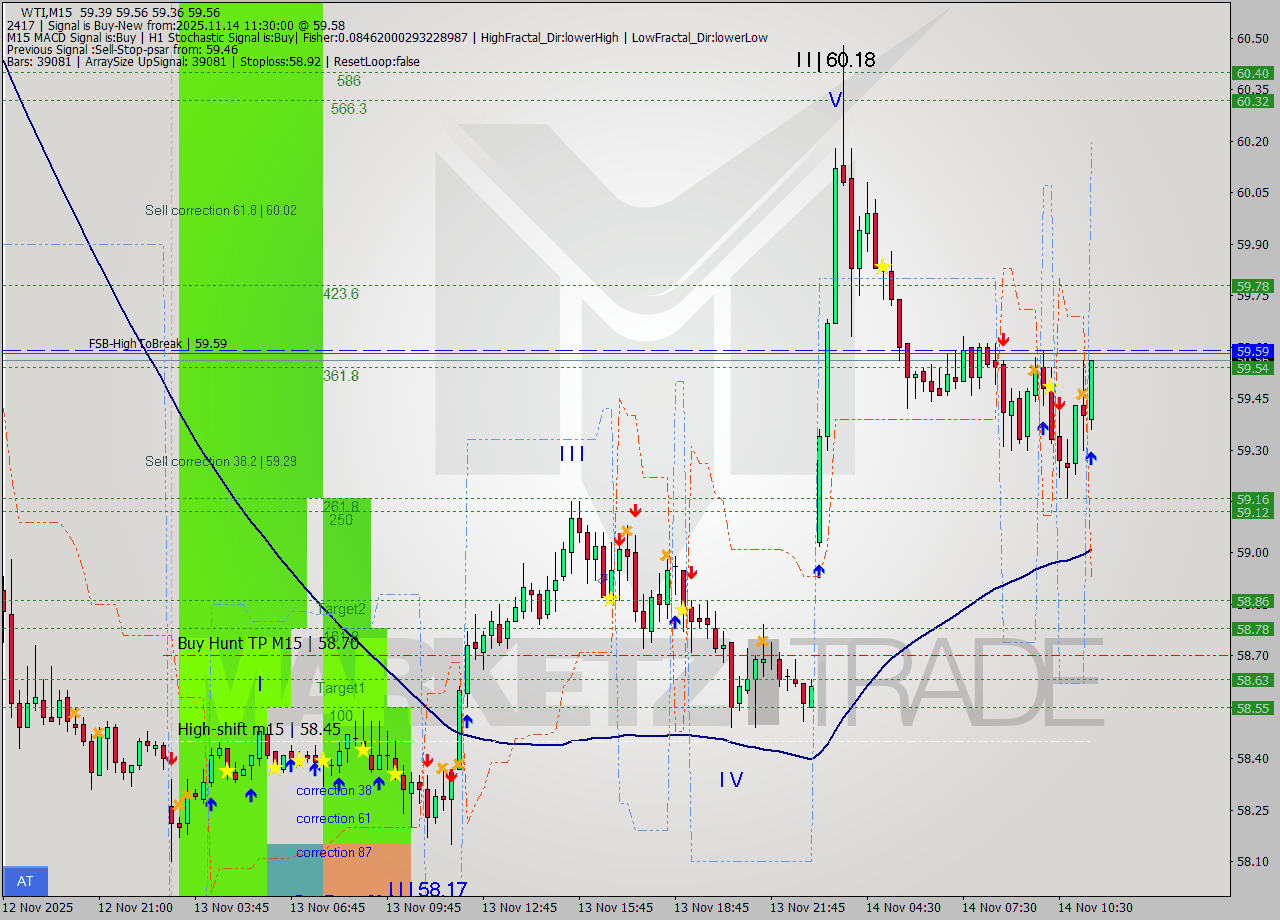 WTI M15 Signal